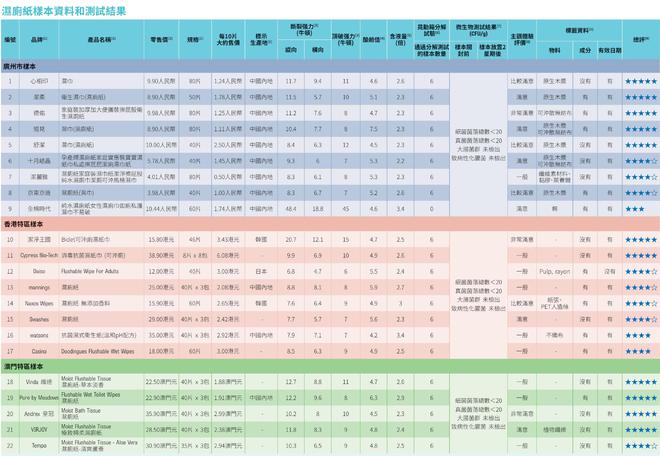 评：全棉时代可冲散性不达标企业回应了AG真人百家家乐平台22款湿厕纸测