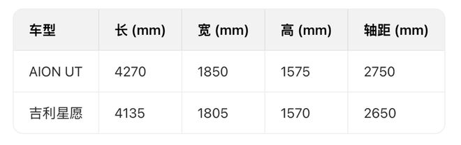 愿AION UT更懂宝妈们的精致生活AG真人带娃神器大PK：相较吉利星(图6)