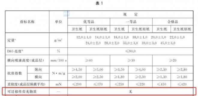 要选择安全的纸巾认准这些执行标准AG真人百家家乐APP维达：想(图2)